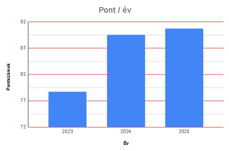 orszagos_technikumi_rangsor_2025_pont.png